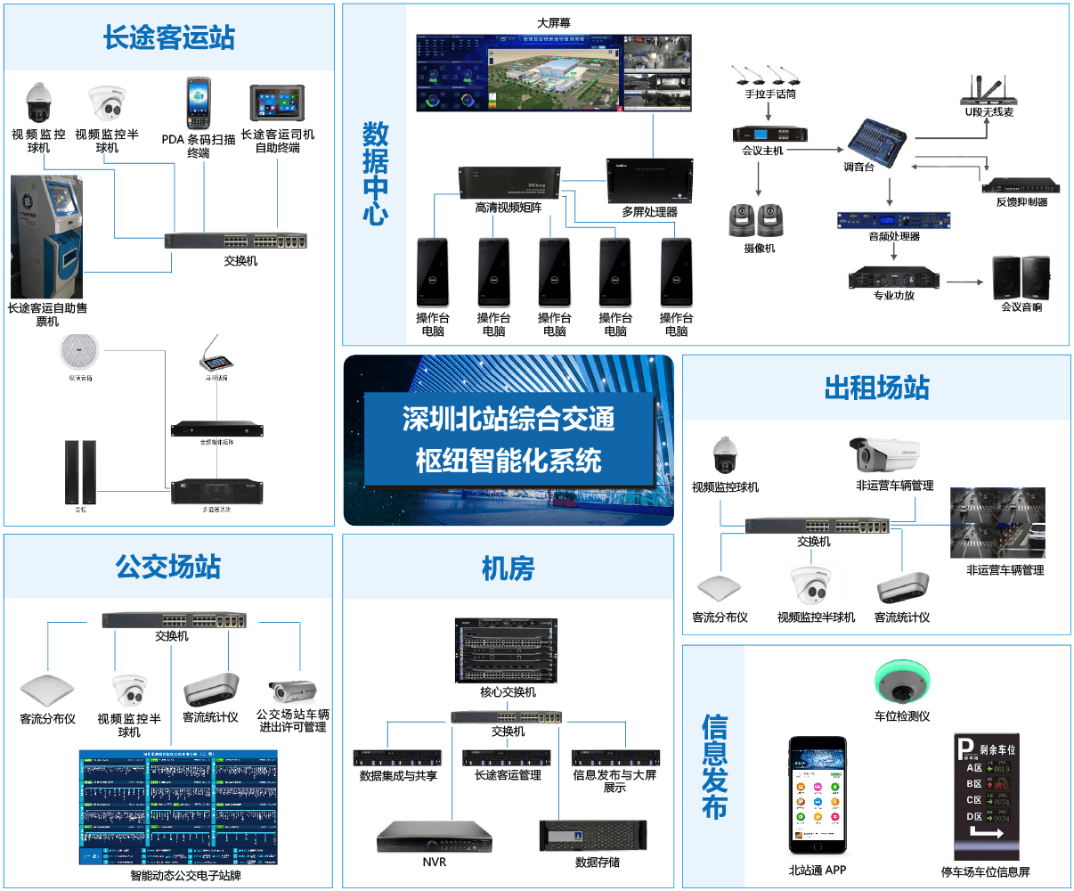 深圳北站综合交通枢纽智能化提升项目